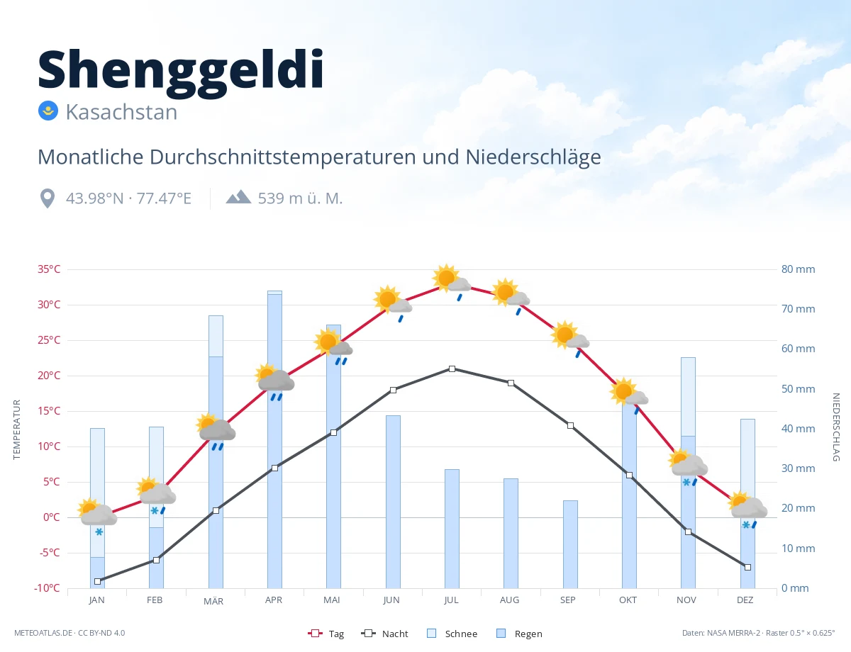Shenggeldi - monatliche Durchschnittstemperaturen und Niederschläge