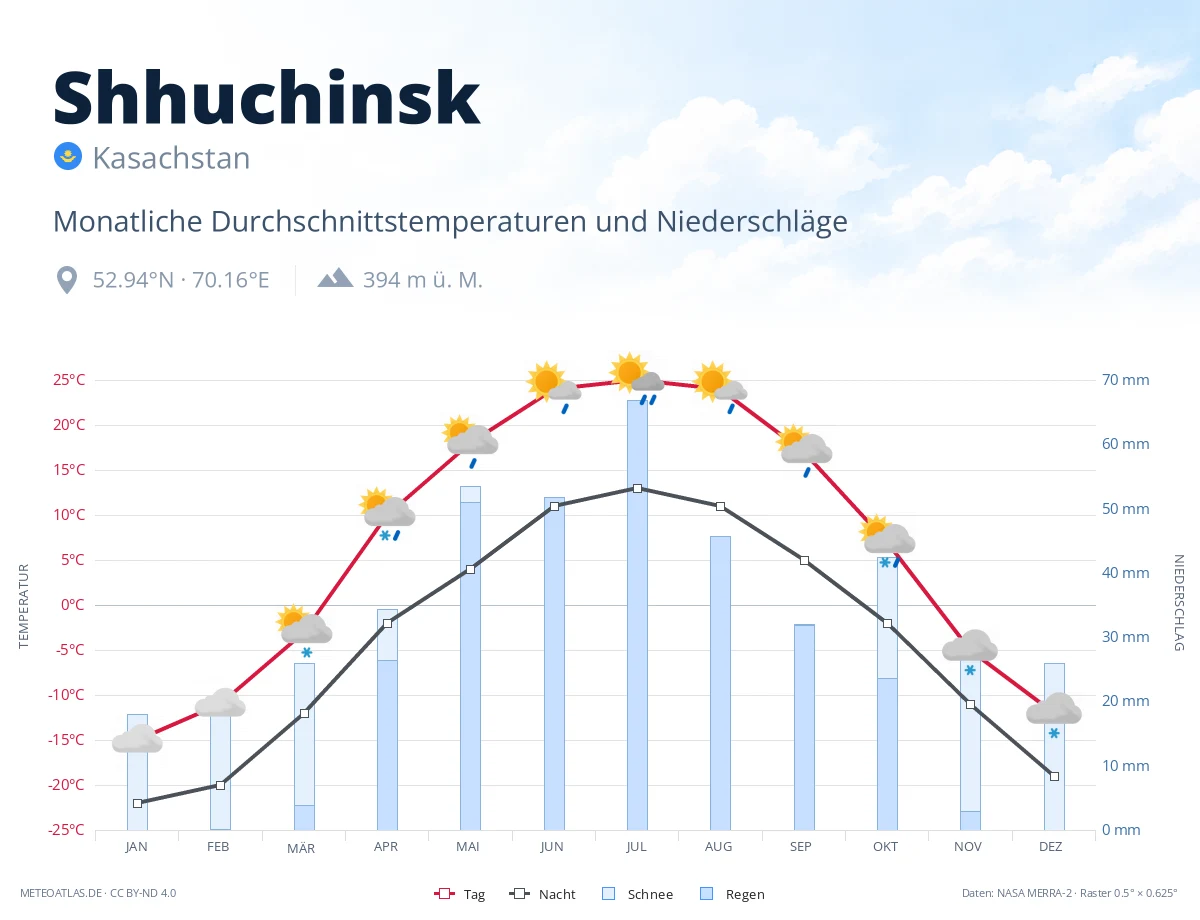 Shhuchinsk - monatliche Durchschnittstemperaturen und Niederschläge