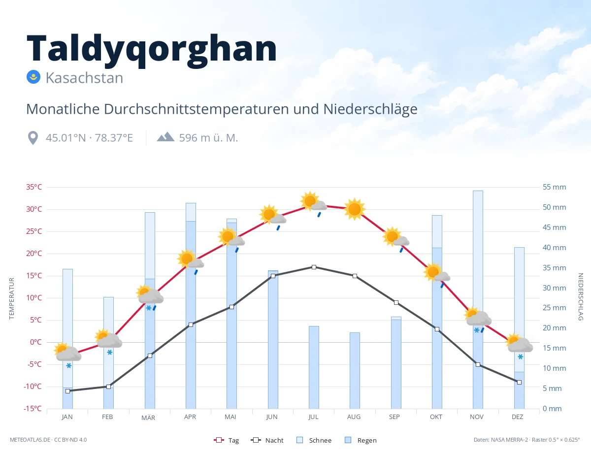 Taldyqorghan - monatliche Durchschnittstemperaturen und Niederschläge