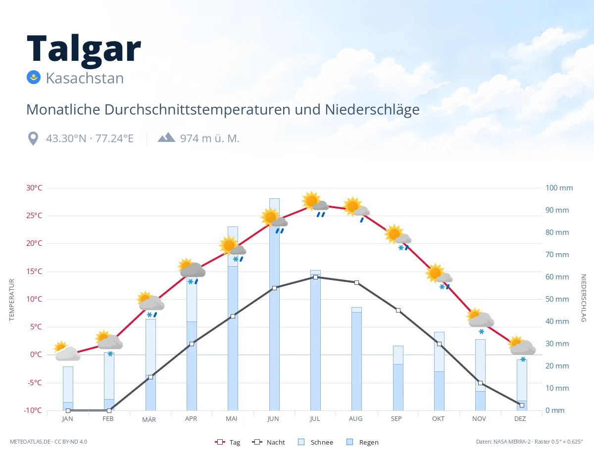 Talgar - monatliche Durchschnittstemperaturen und Niederschläge