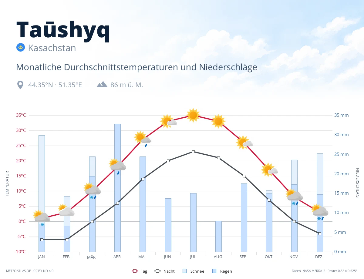Taūshyq - monatliche Durchschnittstemperaturen und Niederschläge