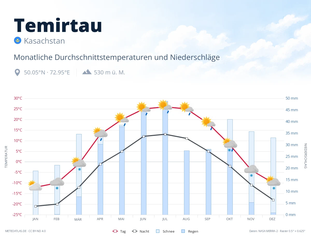 Temirtau - monatliche Durchschnittstemperaturen und Niederschläge