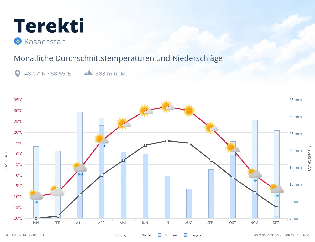 Terekti - monatliche Durchschnittstemperaturen und Niederschläge
