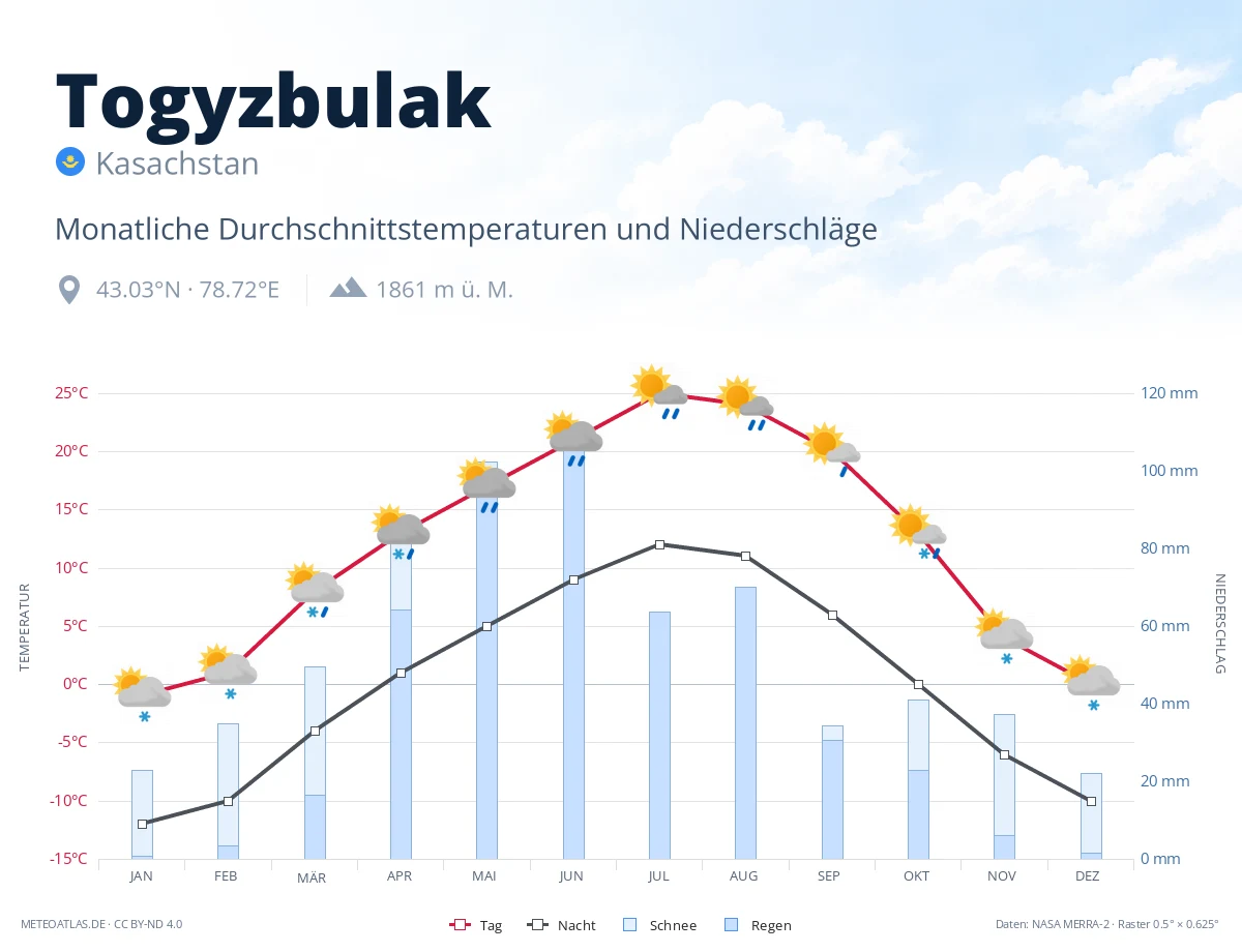 Togyzbulak - monatliche Durchschnittstemperaturen und Niederschläge