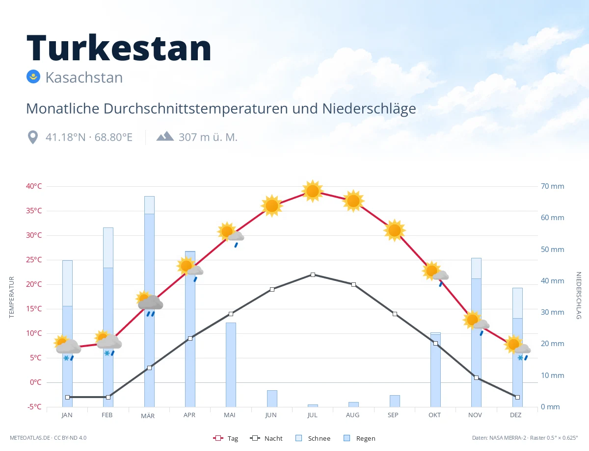 Turkestan - monatliche Durchschnittstemperaturen und Niederschläge