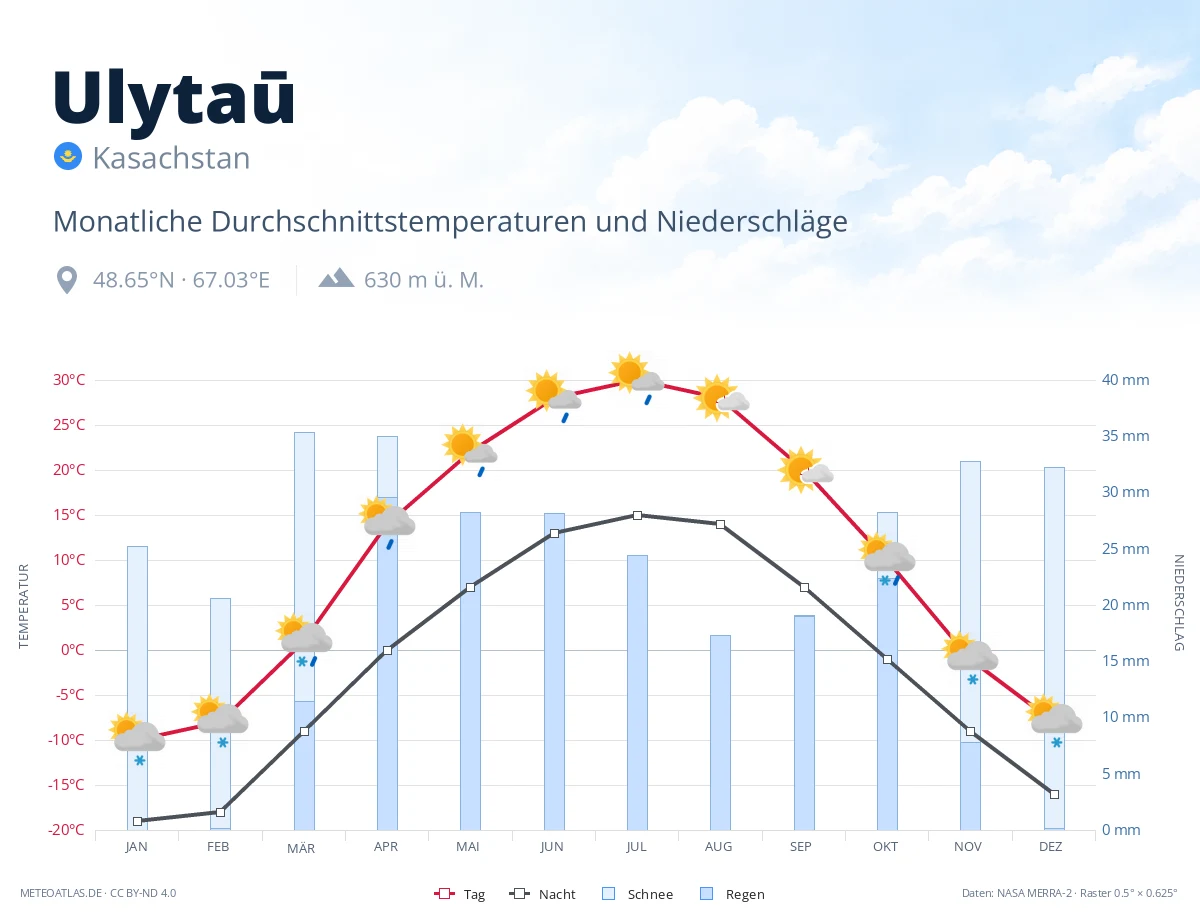Ulytaū - monatliche Durchschnittstemperaturen und Niederschläge
