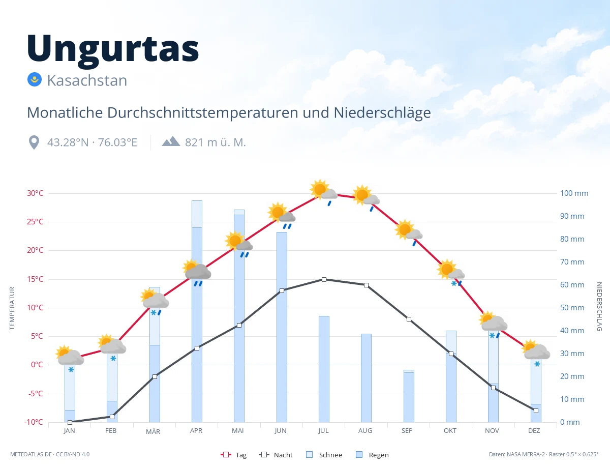 Ungurtas - monatliche Durchschnittstemperaturen und Niederschläge