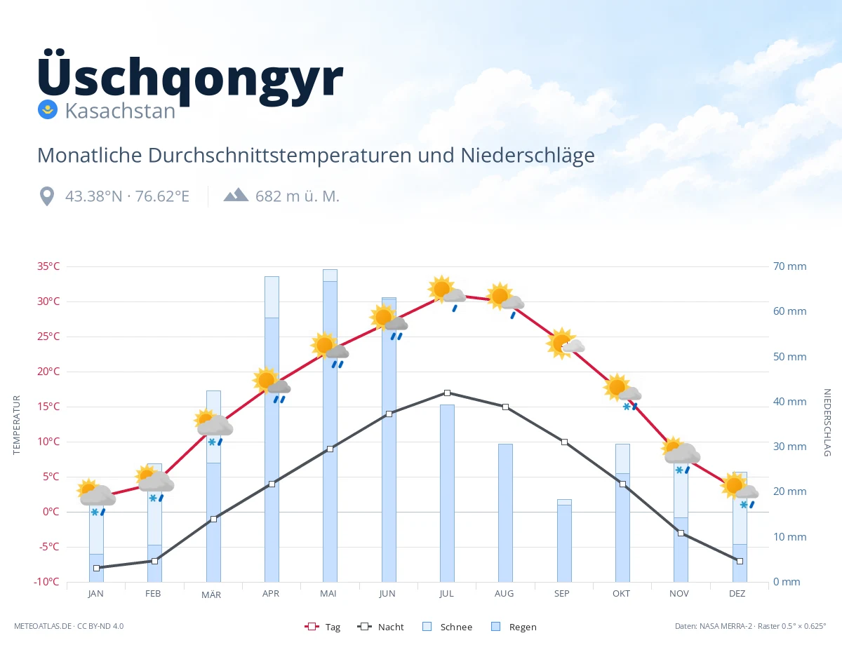 Üschqongyr - monatliche Durchschnittstemperaturen und Niederschläge