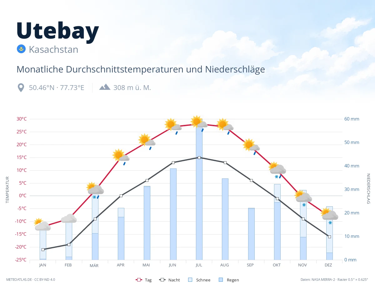 Utebay - monatliche Durchschnittstemperaturen und Niederschläge