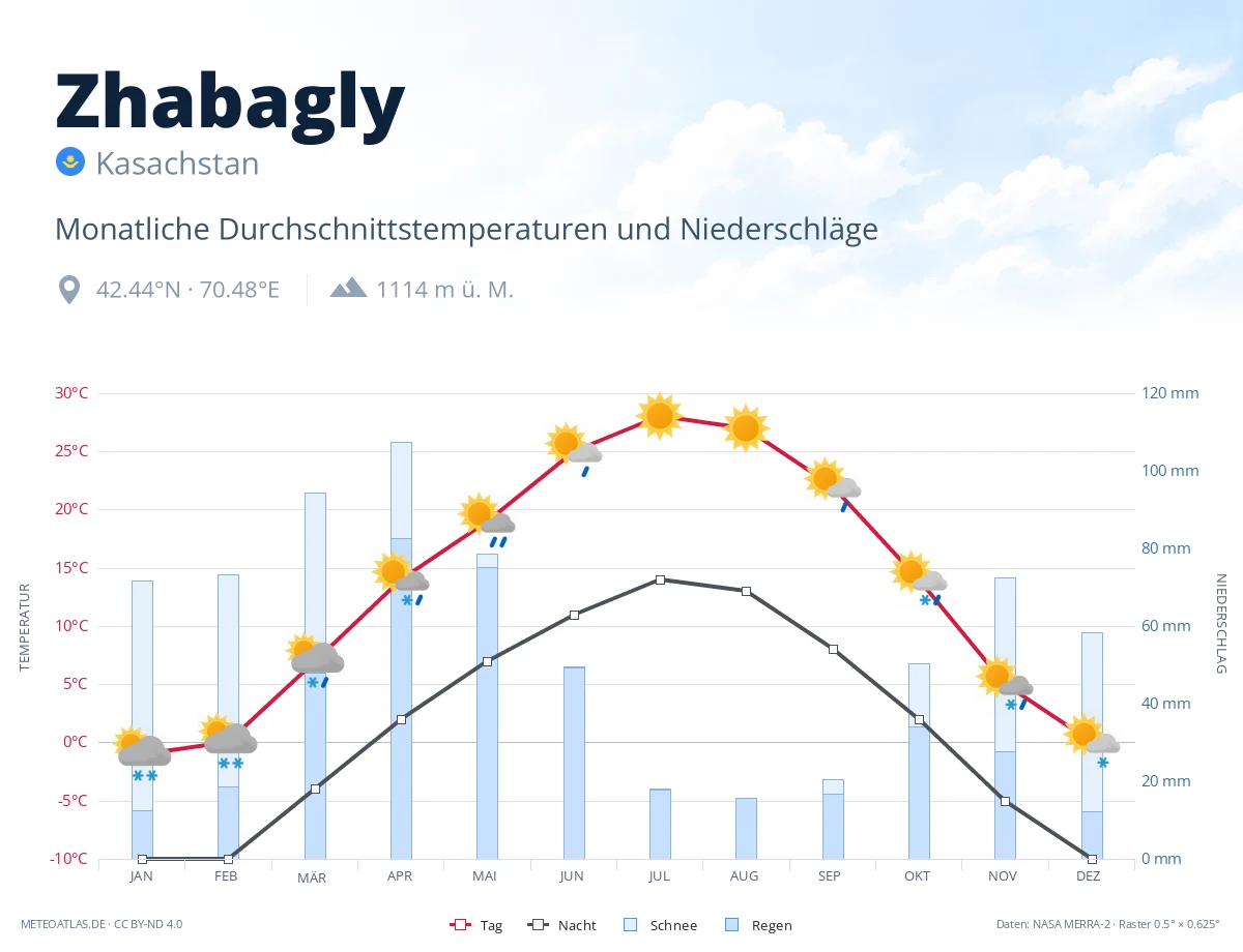 Zhabagly - monatliche Durchschnittstemperaturen und Niederschläge