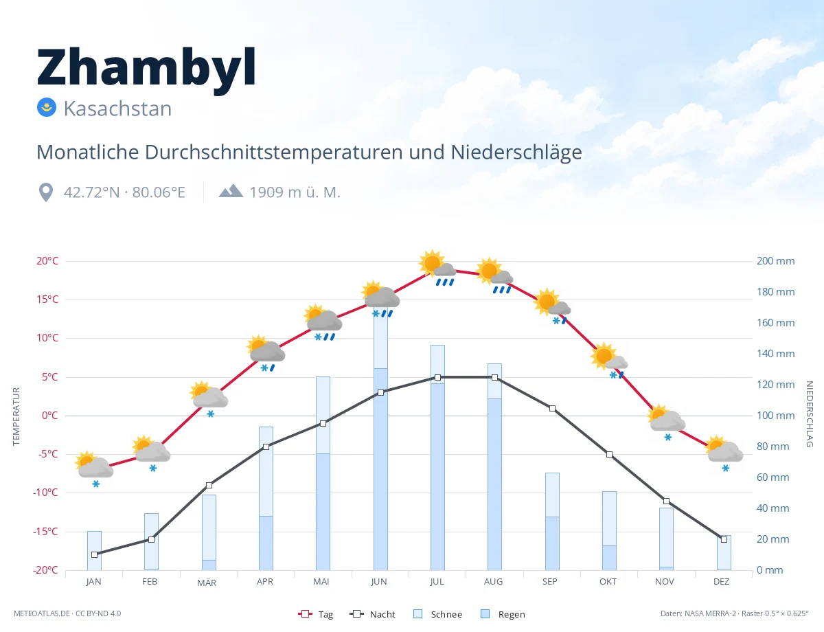 Zhambyl - monatliche Durchschnittstemperaturen und Niederschläge