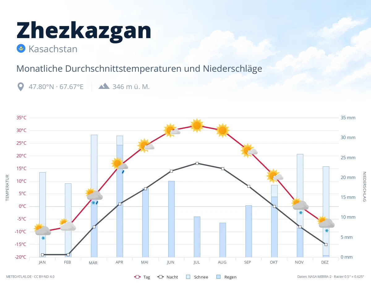Zhezkazgan - monatliche Durchschnittstemperaturen und Niederschläge