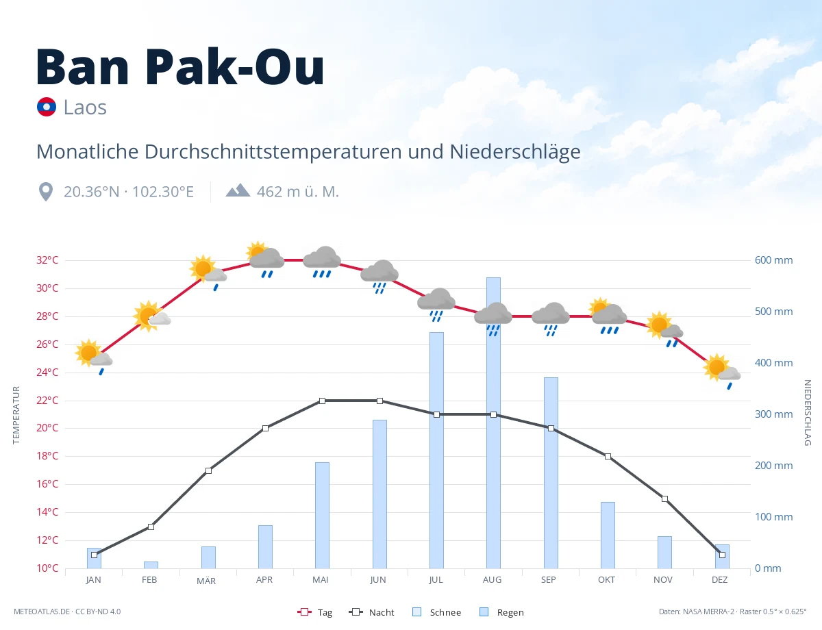 Ban Pak-Ou - monatliche Durchschnittstemperaturen und Niederschläge