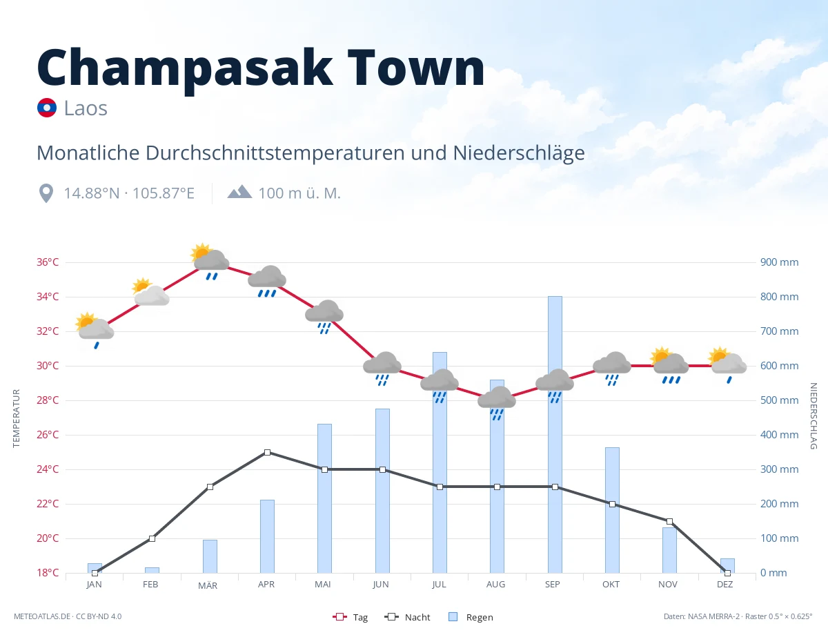 Champasak Town - monatliche Durchschnittstemperaturen und Niederschläge