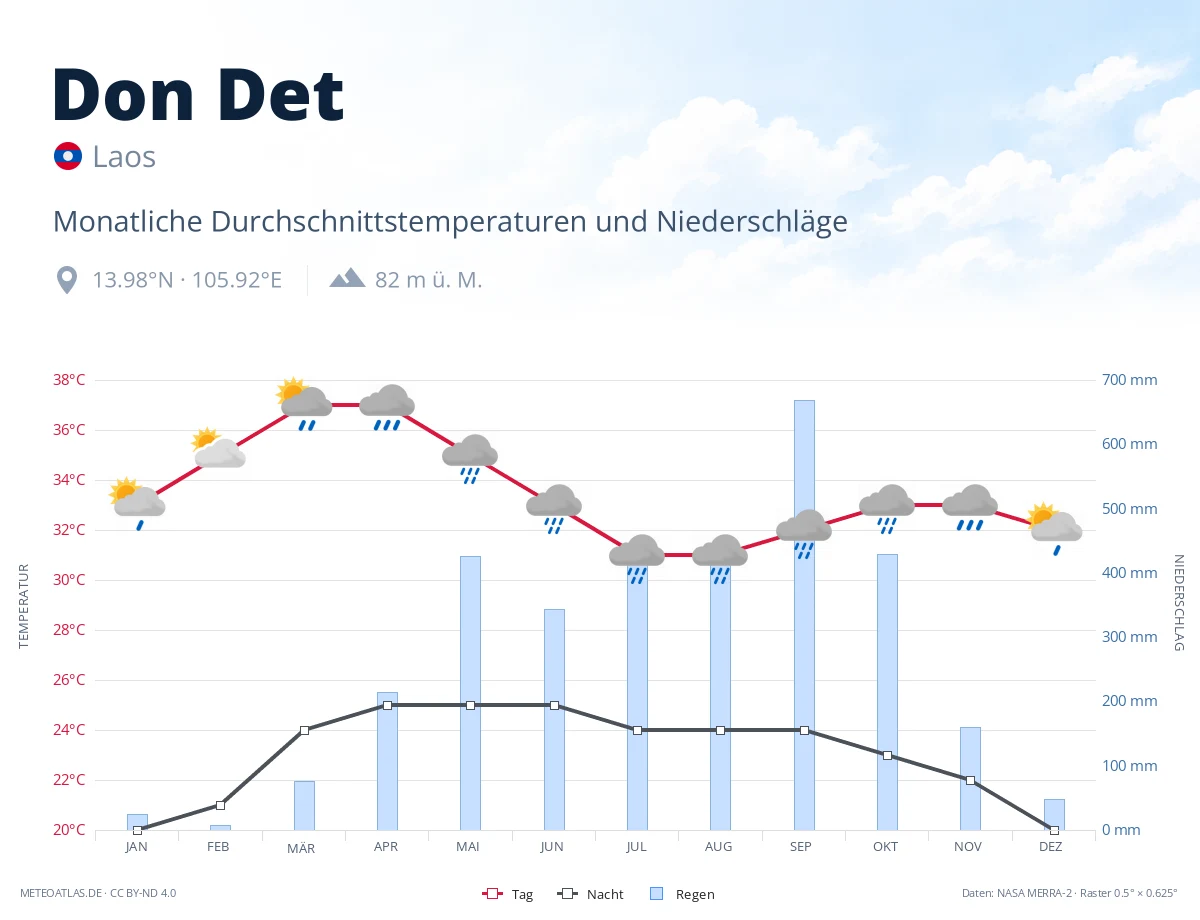 Don Det - monatliche Durchschnittstemperaturen und Niederschläge