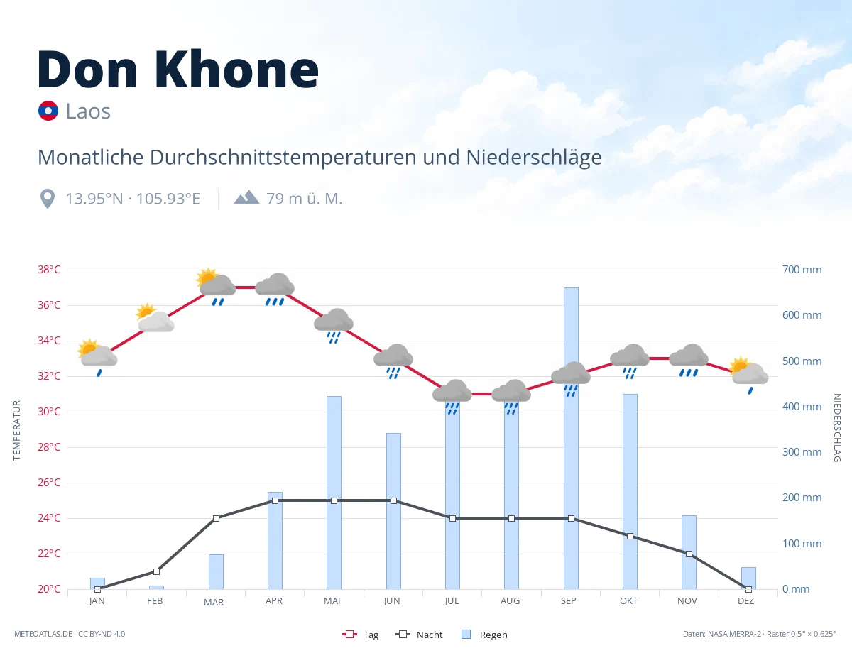 Don Khone - monatliche Durchschnittstemperaturen und Niederschläge