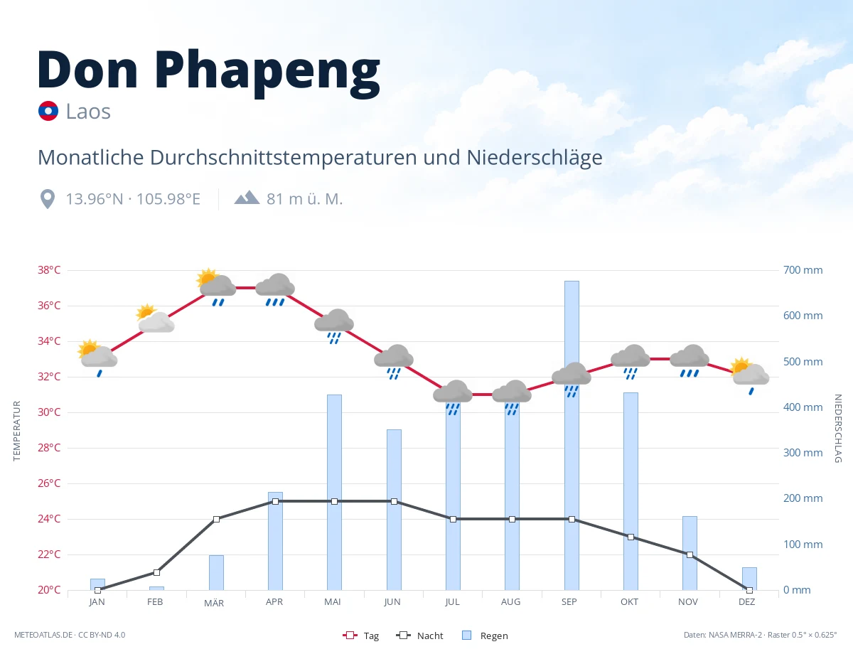 Don Phapeng - monatliche Durchschnittstemperaturen und Niederschläge