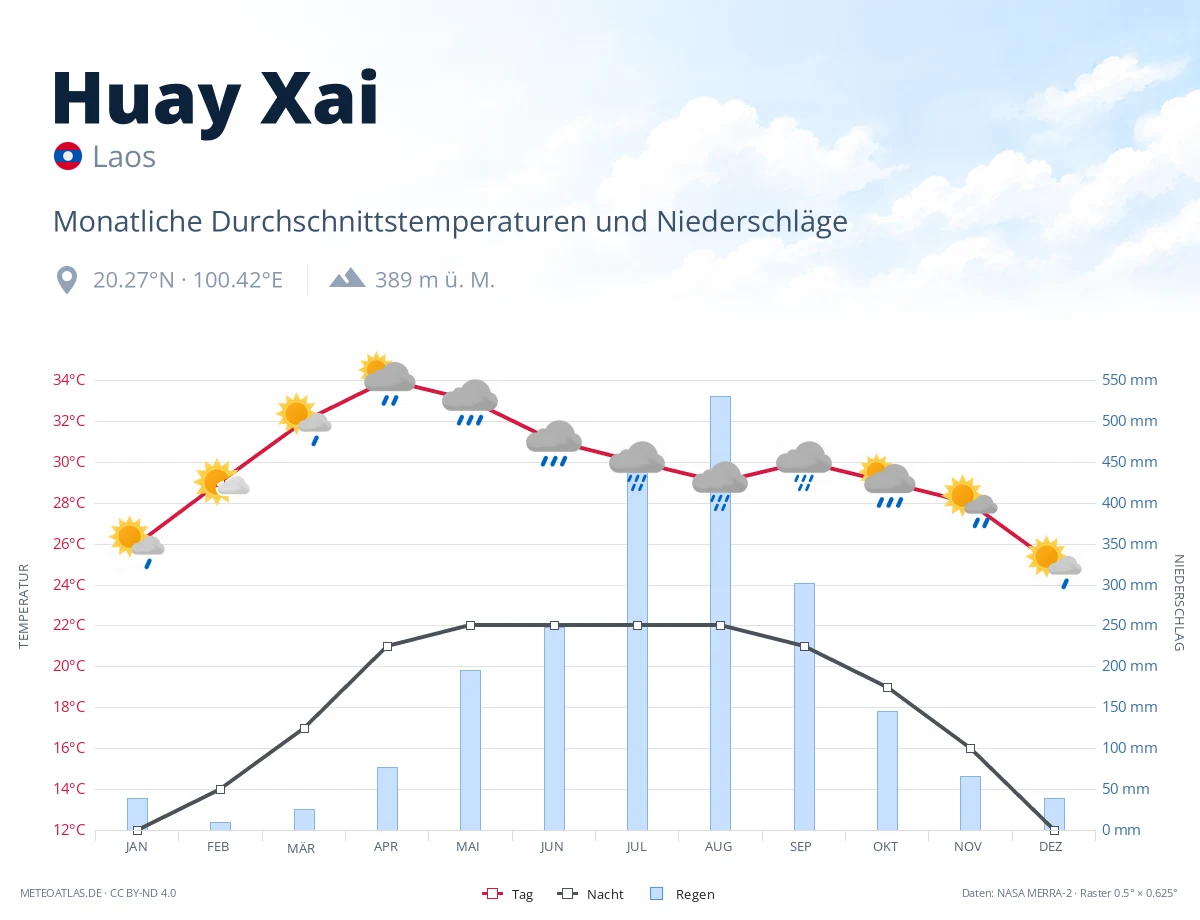 Huay Xai - monatliche Durchschnittstemperaturen und Niederschläge