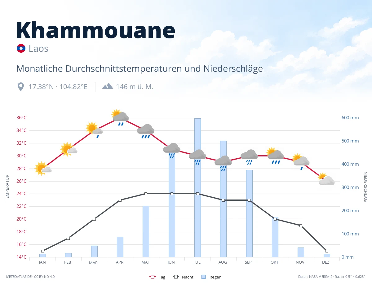 Khammouane - monatliche Durchschnittstemperaturen und Niederschläge