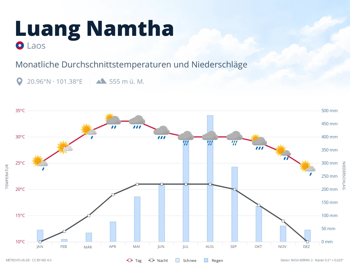 Luang Namtha - monatliche Durchschnittstemperaturen und Niederschläge