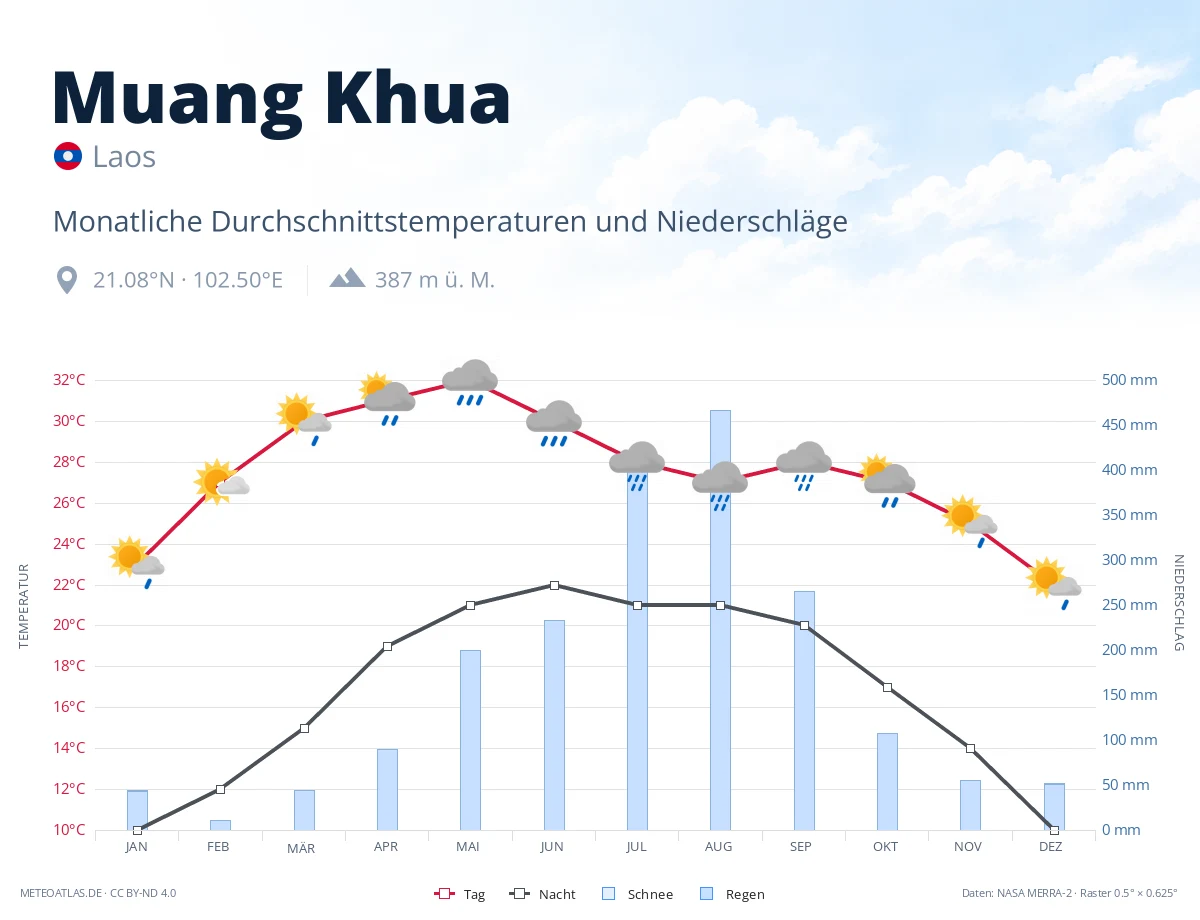 Muang Khua - monatliche Durchschnittstemperaturen und Niederschläge