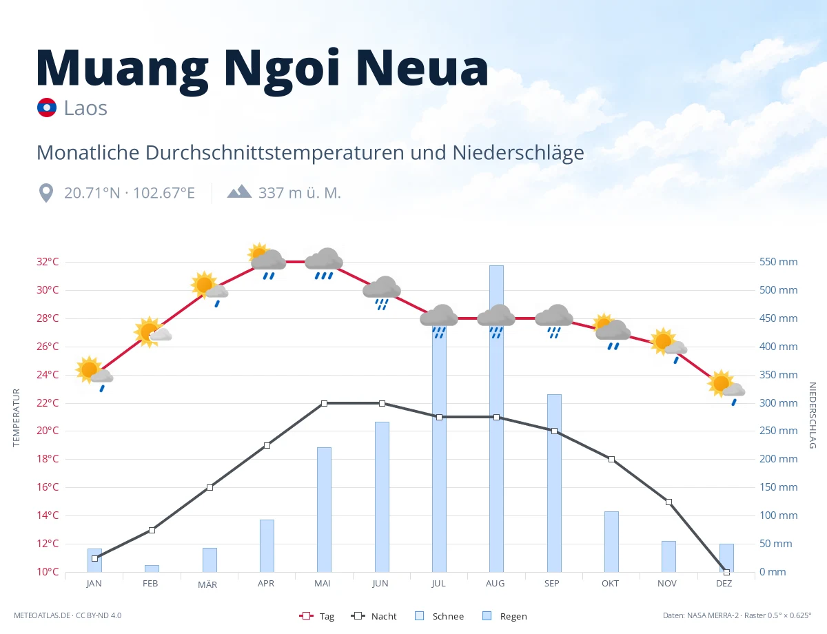 Muang Ngoi Neua - monatliche Durchschnittstemperaturen und Niederschläge