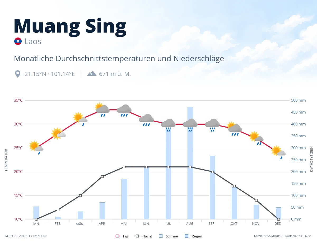 Muang Sing - monatliche Durchschnittstemperaturen und Niederschläge