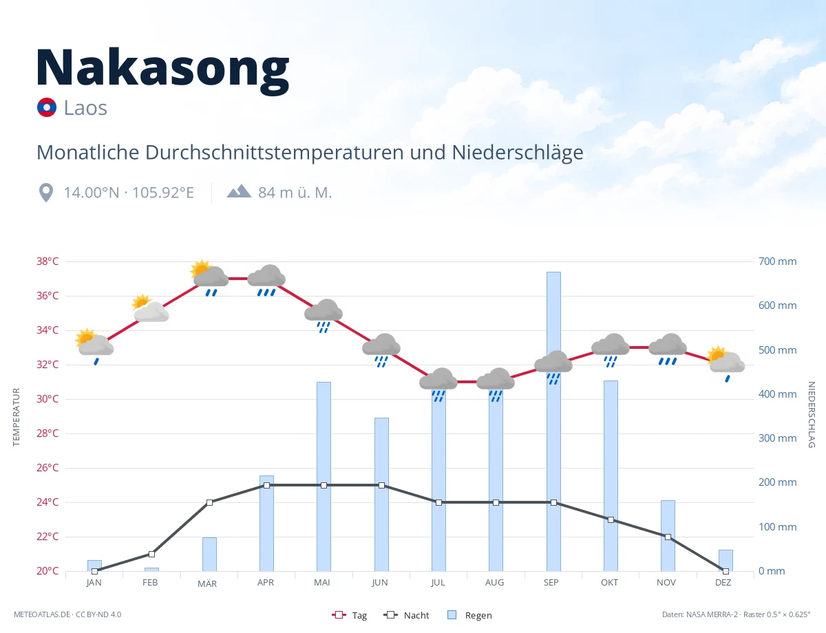 Nakasong - monatliche Durchschnittstemperaturen und Niederschläge