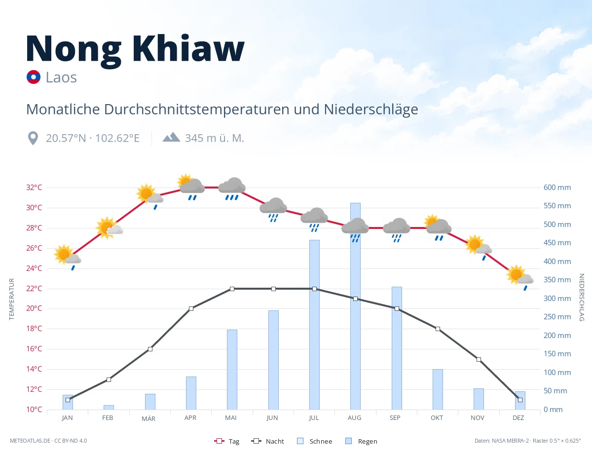 Nong Khiaw - monatliche Durchschnittstemperaturen und Niederschläge