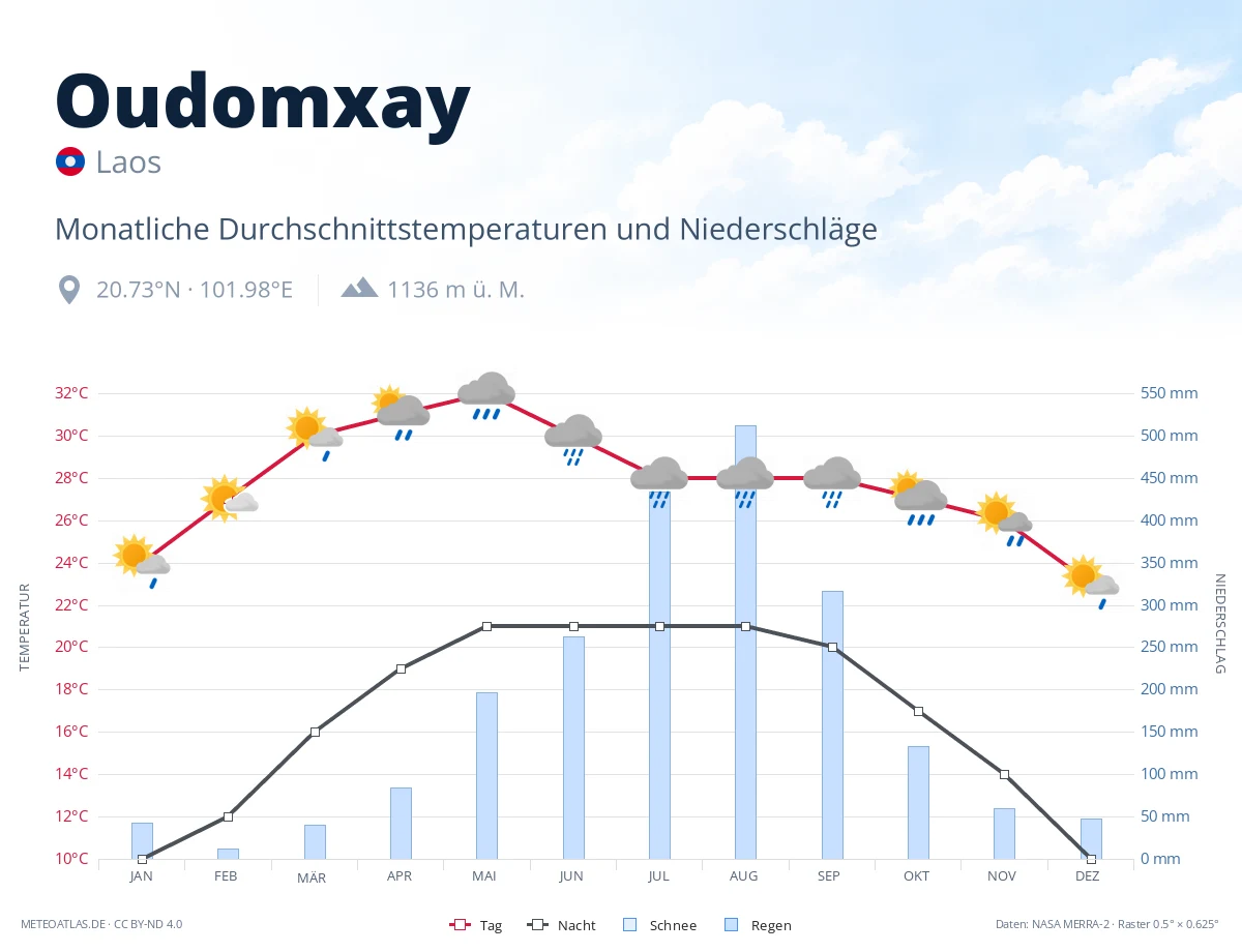 Oudomxay - monatliche Durchschnittstemperaturen und Niederschläge