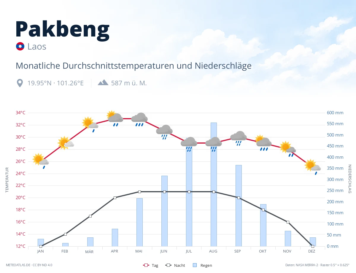 Pakbeng - monatliche Durchschnittstemperaturen und Niederschläge
