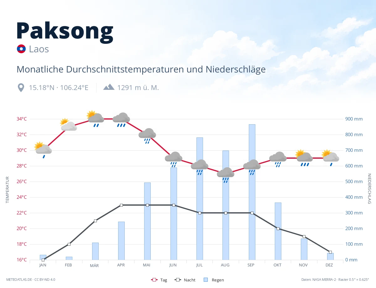 Paksong - monatliche Durchschnittstemperaturen und Niederschläge