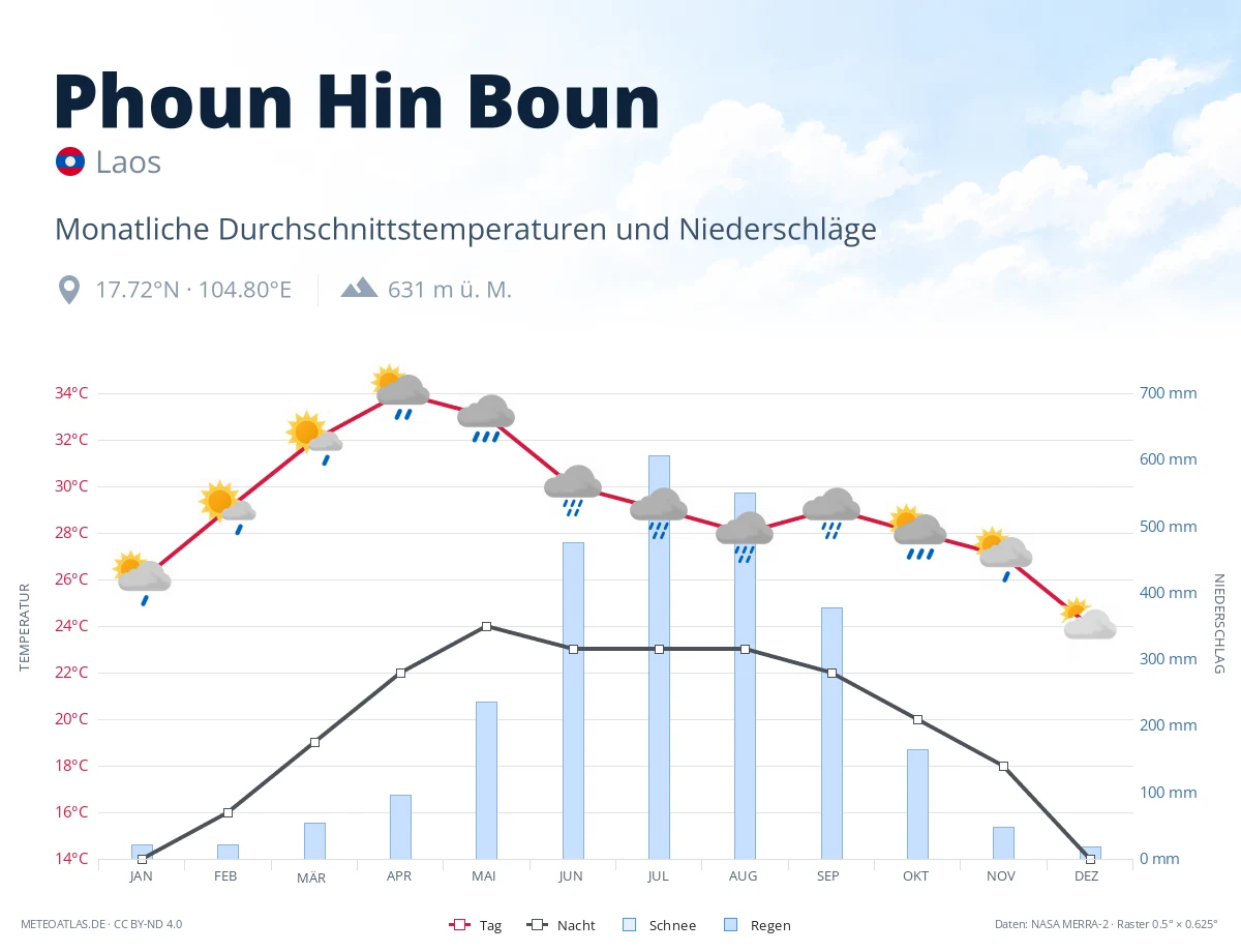 Phoun Hin Boun - monatliche Durchschnittstemperaturen und Niederschläge