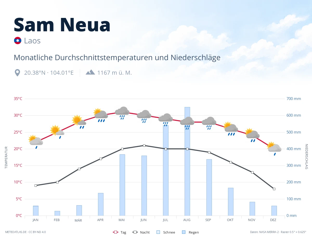Sam Neua - monatliche Durchschnittstemperaturen und Niederschläge