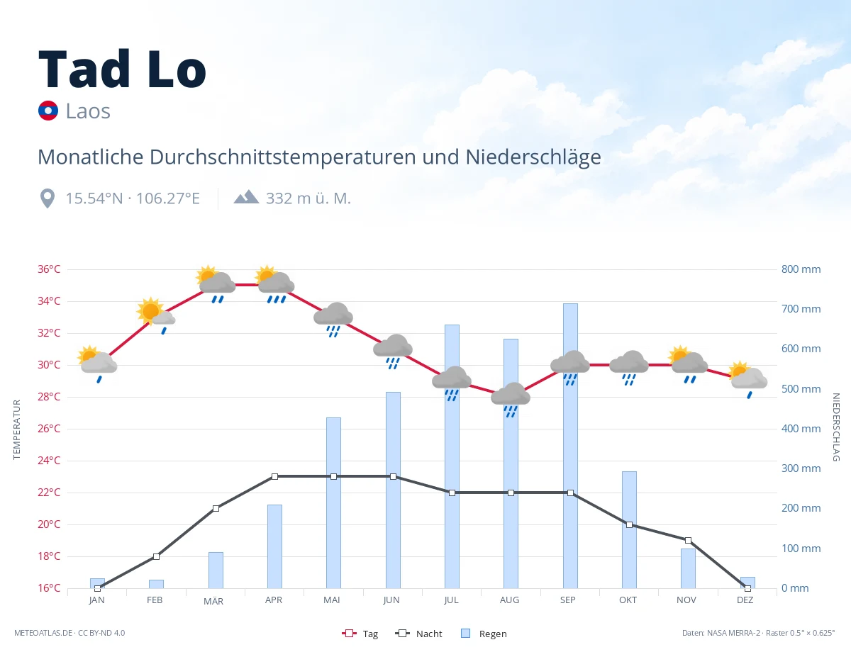 Tad Lo - monatliche Durchschnittstemperaturen und Niederschläge