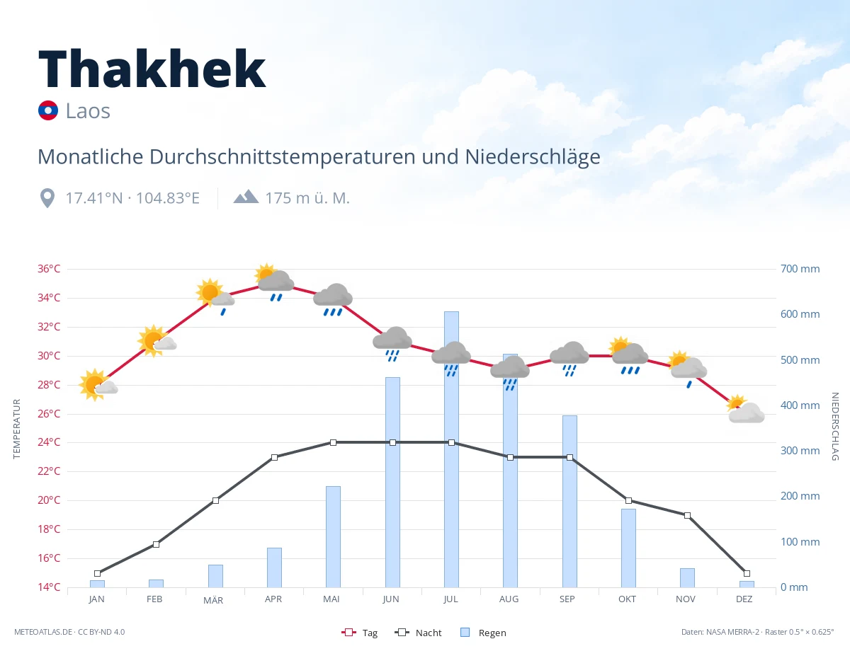 Thakhek - monatliche Durchschnittstemperaturen und Niederschläge