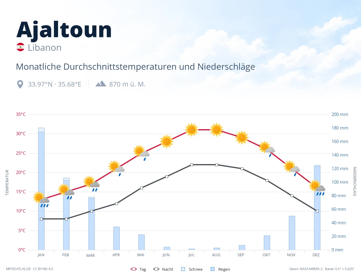Ajaltoun - monatliche Durchschnittstemperaturen und Niederschläge