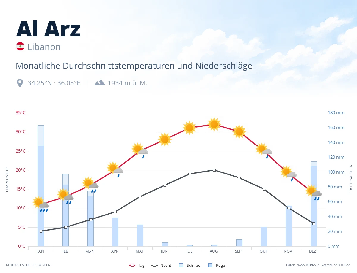 Al Arz - monatliche Durchschnittstemperaturen und Niederschläge