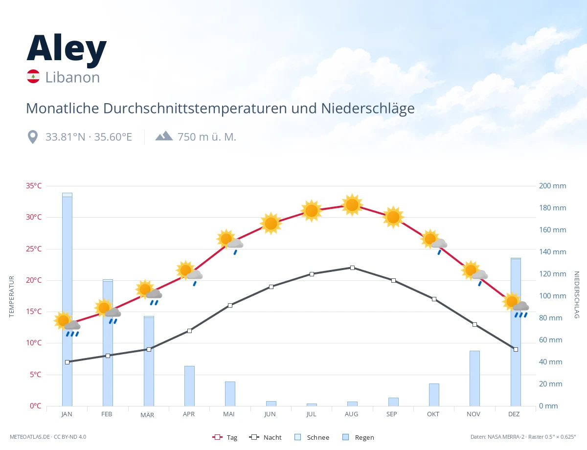 Aley - monatliche Durchschnittstemperaturen und Niederschläge