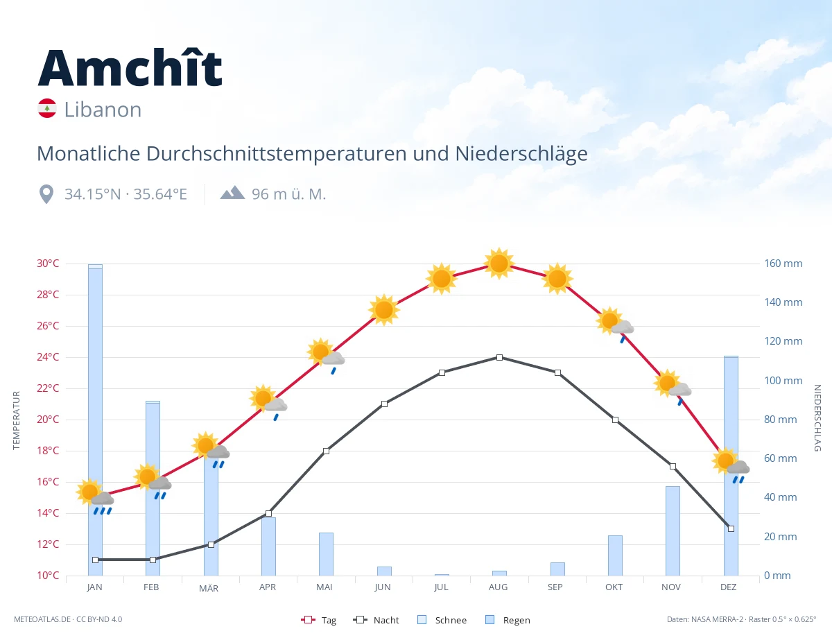 Amchît - monatliche Durchschnittstemperaturen und Niederschläge
