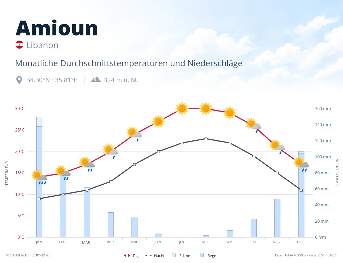 Amioun - monatliche Durchschnittstemperaturen und Niederschläge