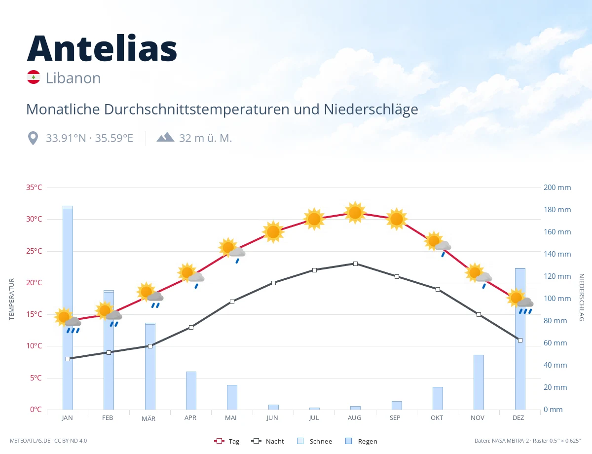 Antelias - monatliche Durchschnittstemperaturen und Niederschläge