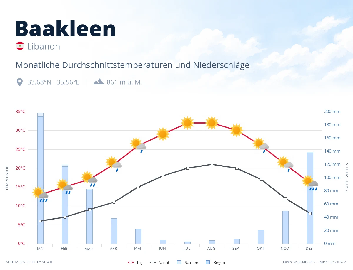 Baakleen - monatliche Durchschnittstemperaturen und Niederschläge