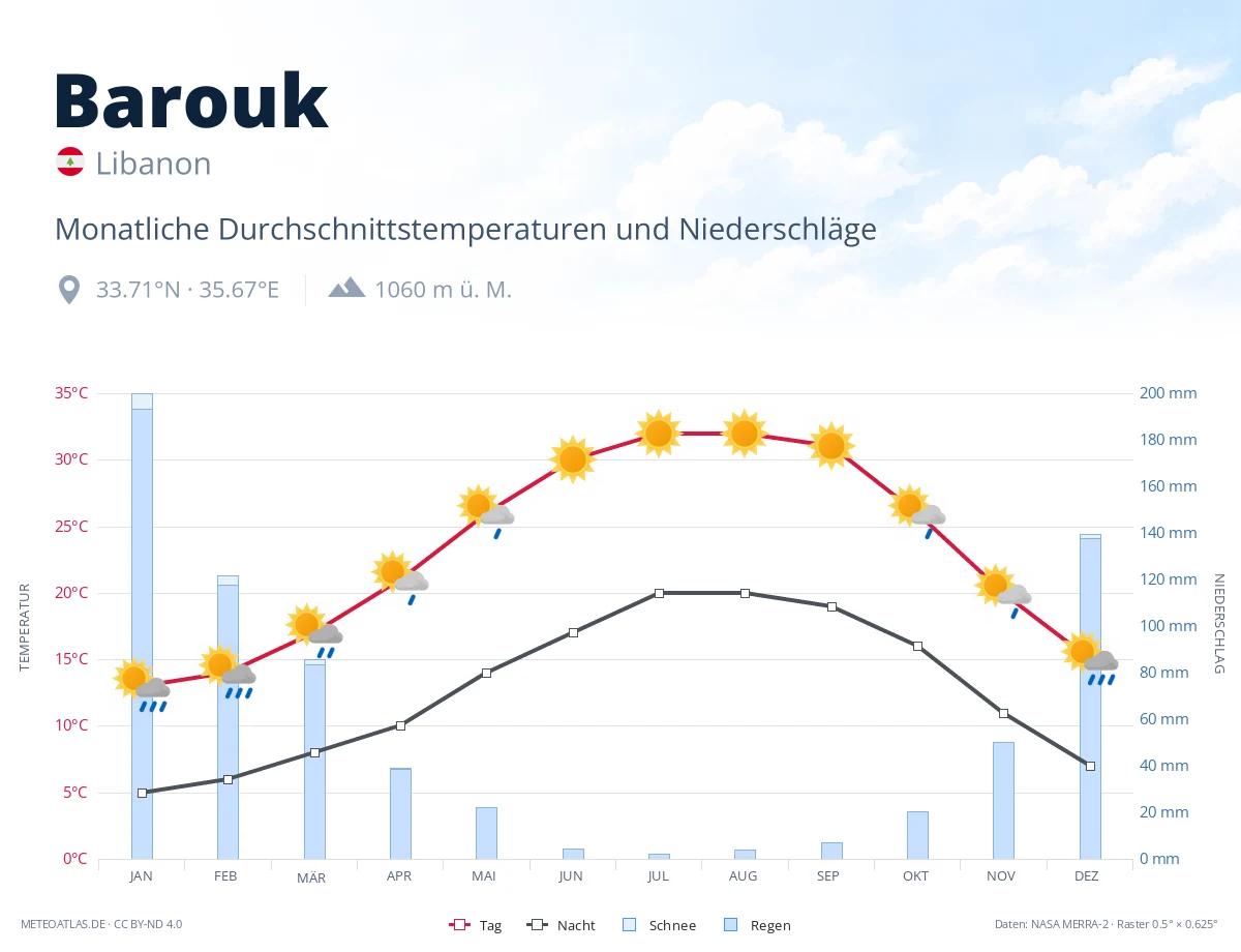 Barouk - monatliche Durchschnittstemperaturen und Niederschläge