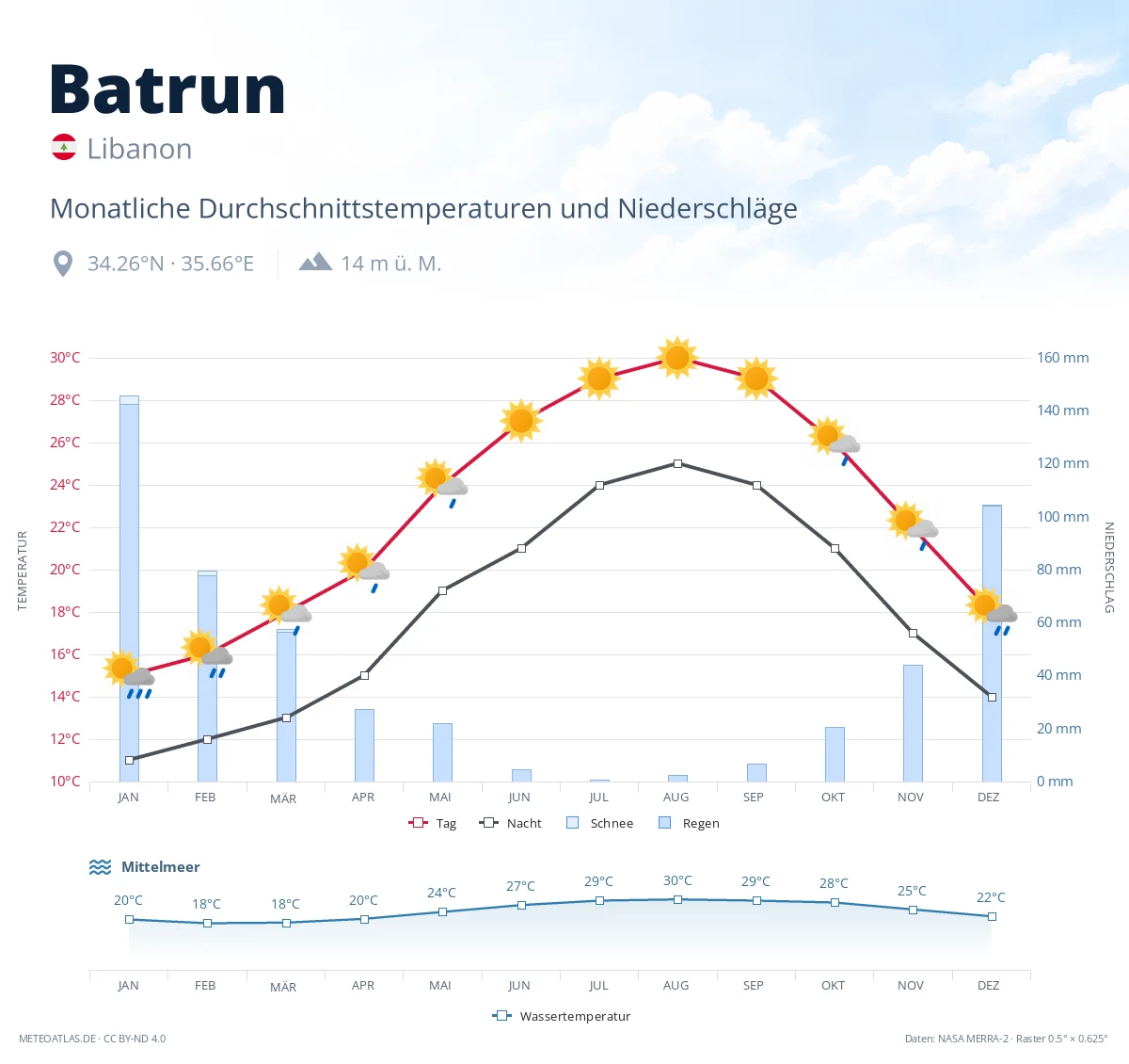Batrun - monatliche Durchschnittstemperaturen und Niederschläge
