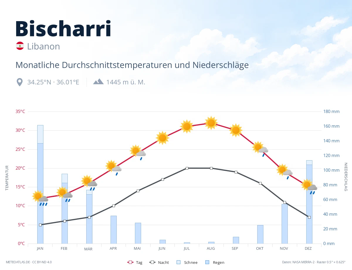Bischarri - monatliche Durchschnittstemperaturen und Niederschläge