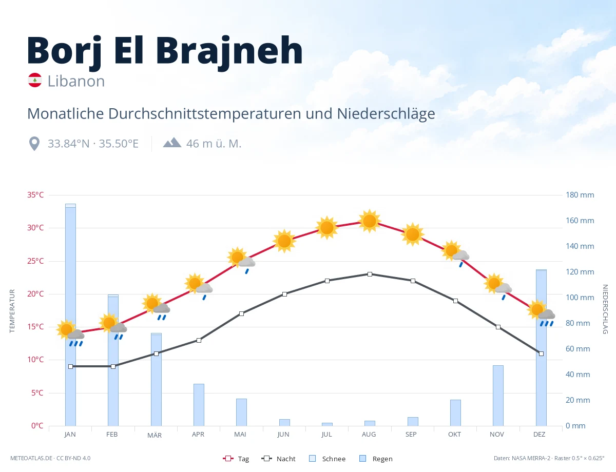 Borj El Brajneh - monatliche Durchschnittstemperaturen und Niederschläge