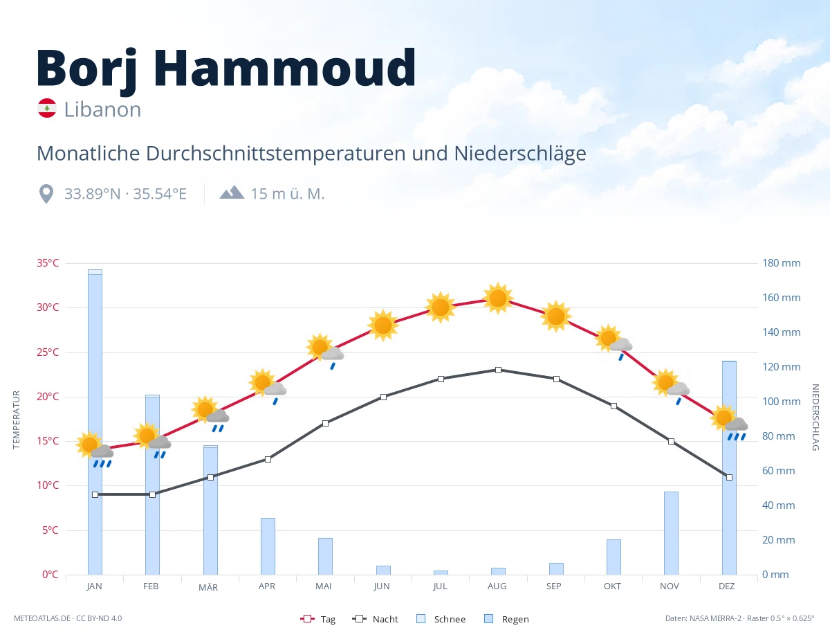 Borj Hammoud - monatliche Durchschnittstemperaturen und Niederschläge