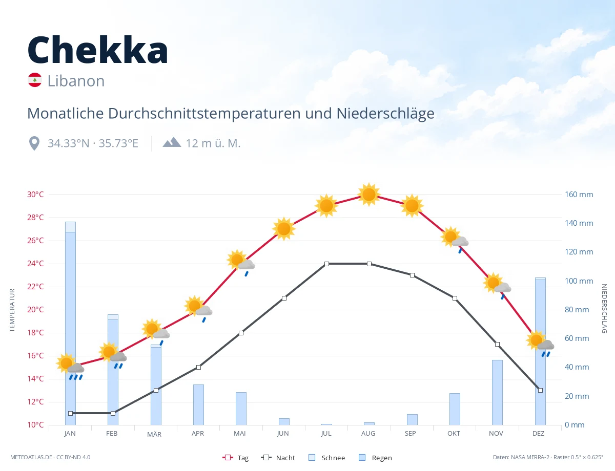 Chekka - monatliche Durchschnittstemperaturen und Niederschläge