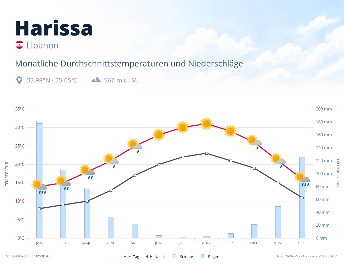 Harissa - monatliche Durchschnittstemperaturen und Niederschläge